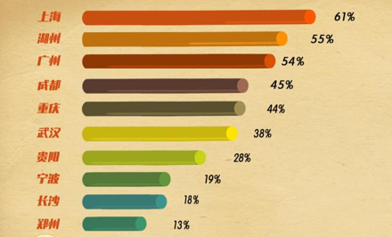 春节超8成返乡旅客可能取消行程,原地过年热度上涨260%