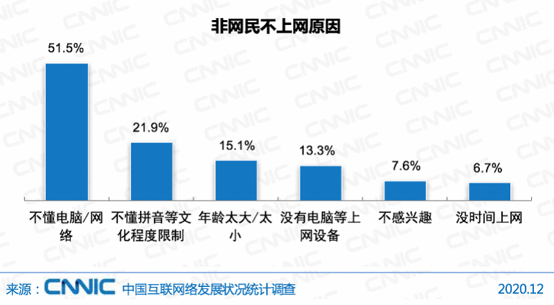 机构报告:中国仍有4亿人不上网 近五成为60岁以上老年人